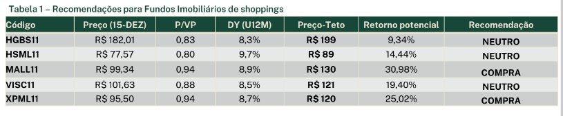 Tabela com análise de FIIs de Shopping feita pela EQI Research.