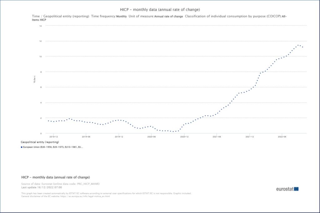 Gráfico de linhas mostra inflação da zona do euro acumulada após 12 meses segundo o Eurostat