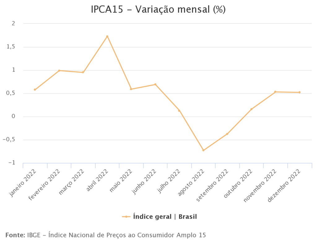 IPCA-15 mensal em 2002 mês a mês até dezembro
