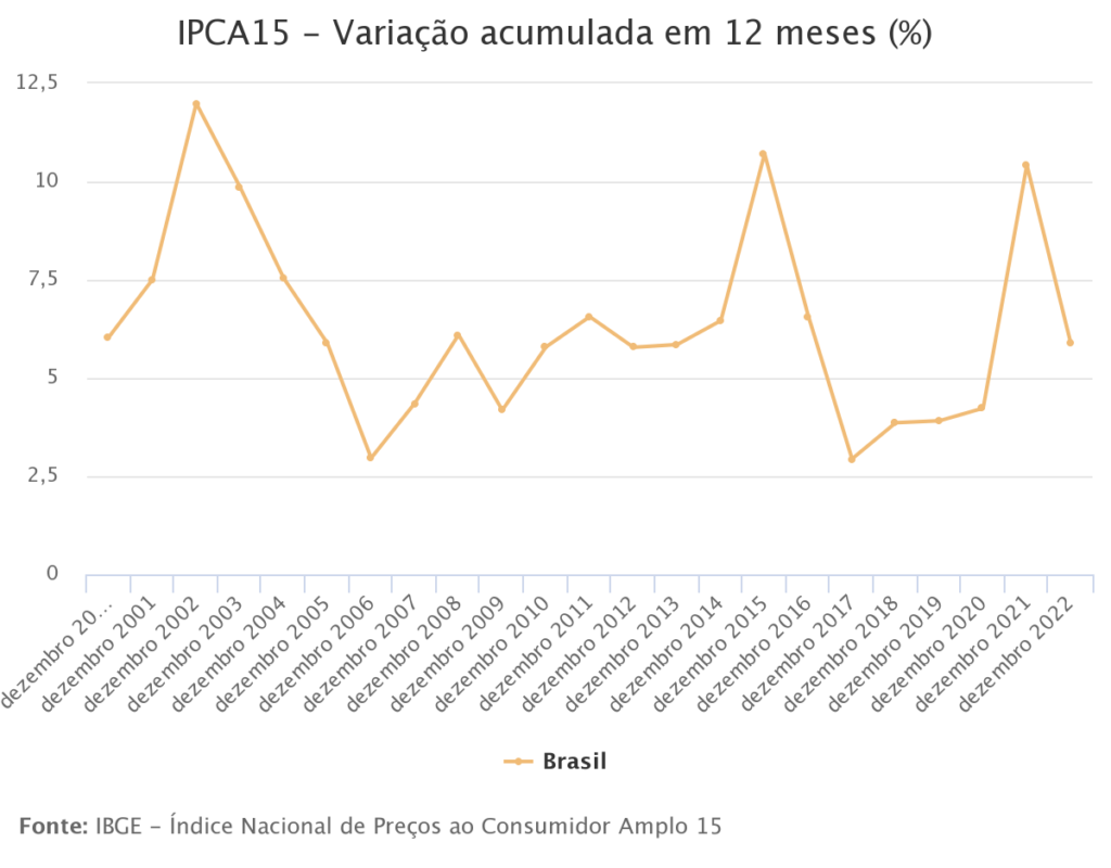 IPCA-15 de dezembro no acúmulo de 12 meses
