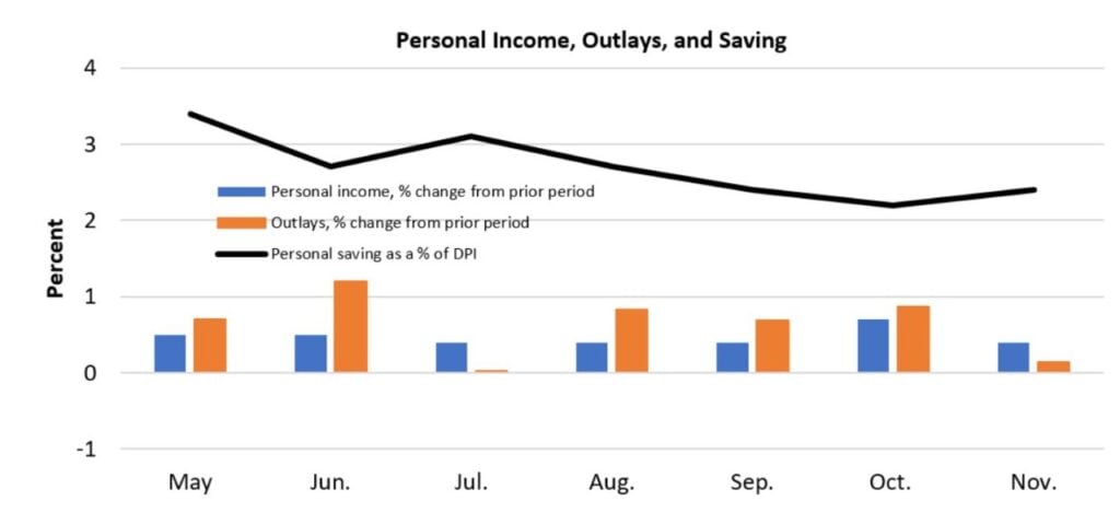 PCE dos EUA em novembro de 2022; gráfico mostra aumento na renda pessoal
