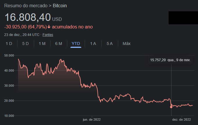 Cotações de Bitcoin (BTC) desde o início de 2022 - Fonte: Google