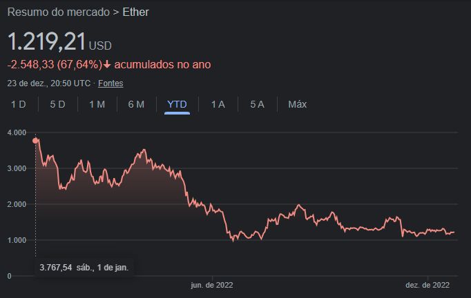 Cotações de Ether (ETH) desde o início de 2022 - Fonte: Google