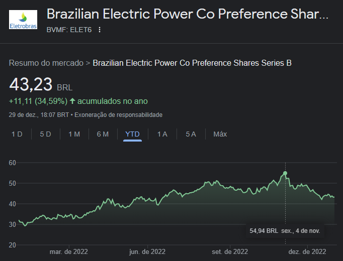Dados das ações da Eletrobras (ELET6) ao longo de 2022 - Fonte: Google