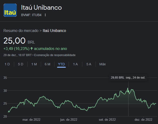 Dados das ações da Itaú Unibanco (ITUB4) ao longo de 2022 - Fonte: Google