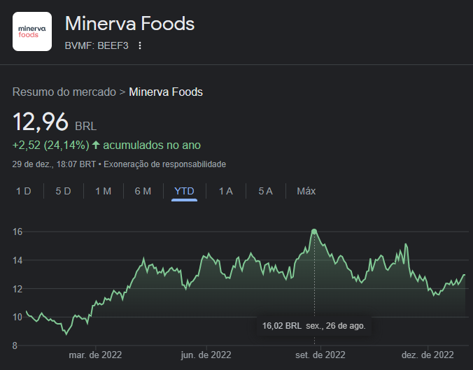 Dados das ações da Minerva (BEEF3) ao longo de 2022 - Fonte: Google