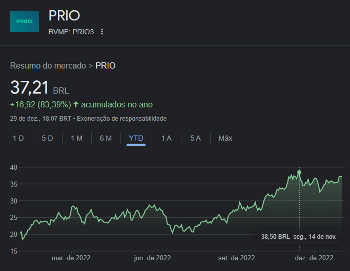Dados das ações da PetroRio (PRIO3) ao longo de 2022 - Fonte: Google