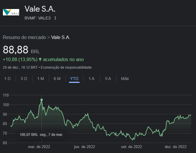 Dados das ações da Vale (VALE3) ao longo de 2022 - Fonte: Google