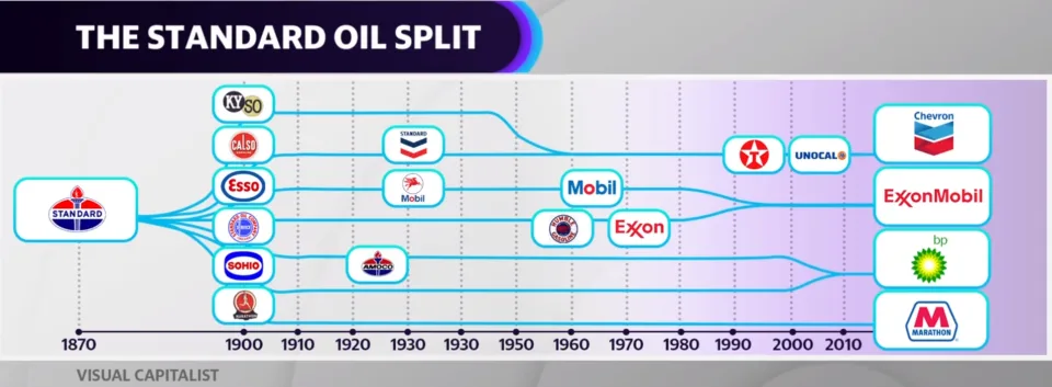 Linha do tempo com a dissolução da Standard Oil