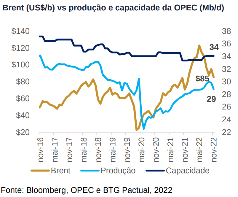 Gráfico mostra evolução dos preços do brent e oferta da Opep