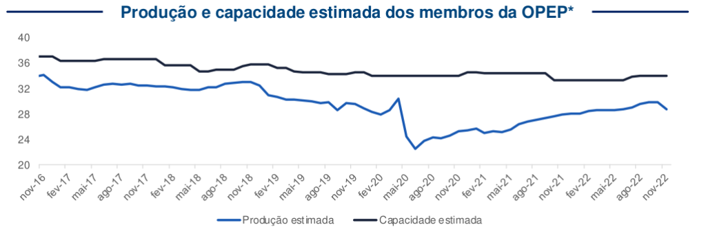 gráfico com projeções Opep