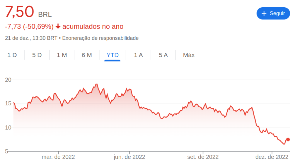 Gráfico mostra variação de Movida (MOVI3)