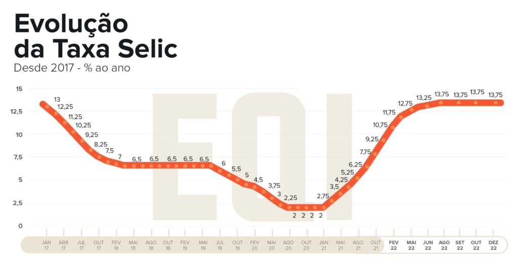 gráfico Selic