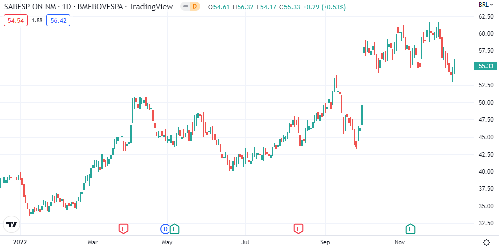 Gráfico mostra o movimento da ação SBSP3 na Bolsa.