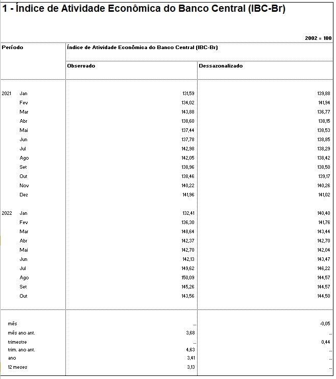Tabela mostra a evolução do IBC-Br.