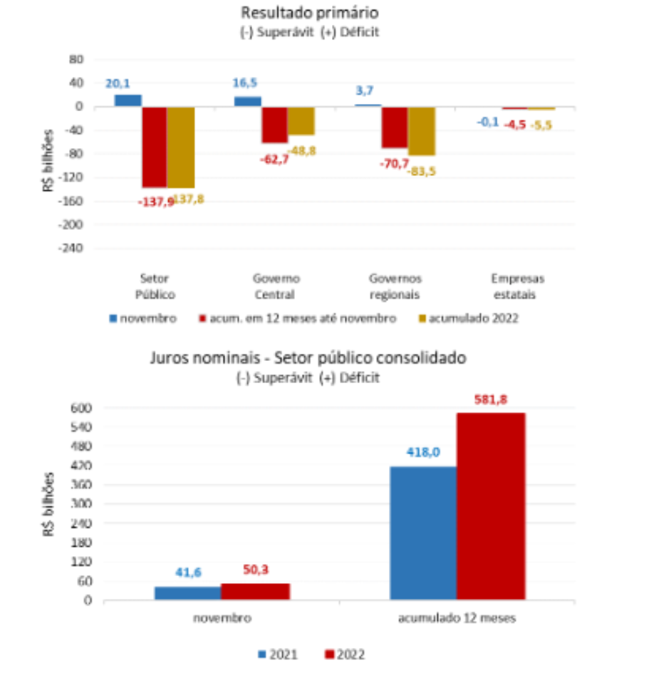 Gráfico mostra avanço do déficit do setor público pelo BC.