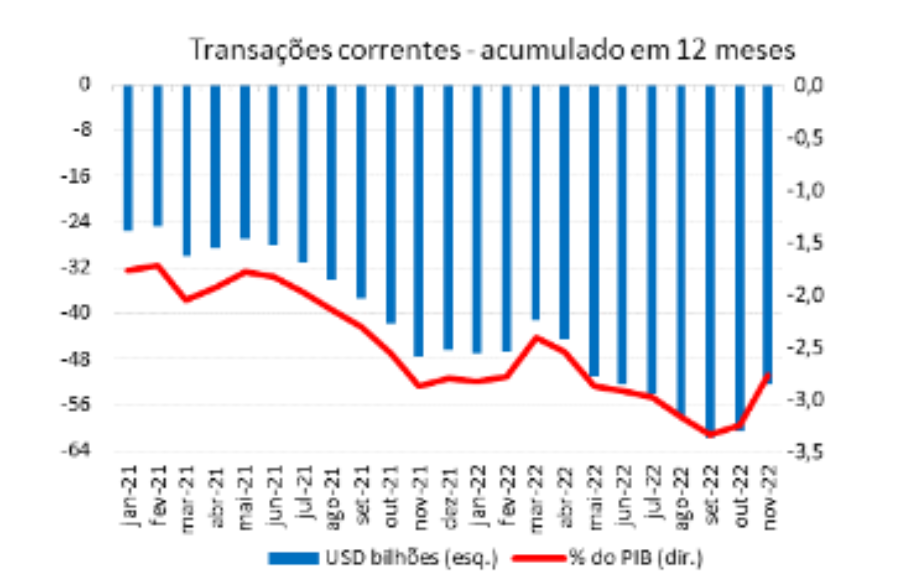 Gráfico mostra transações correntes, segundo o BC.