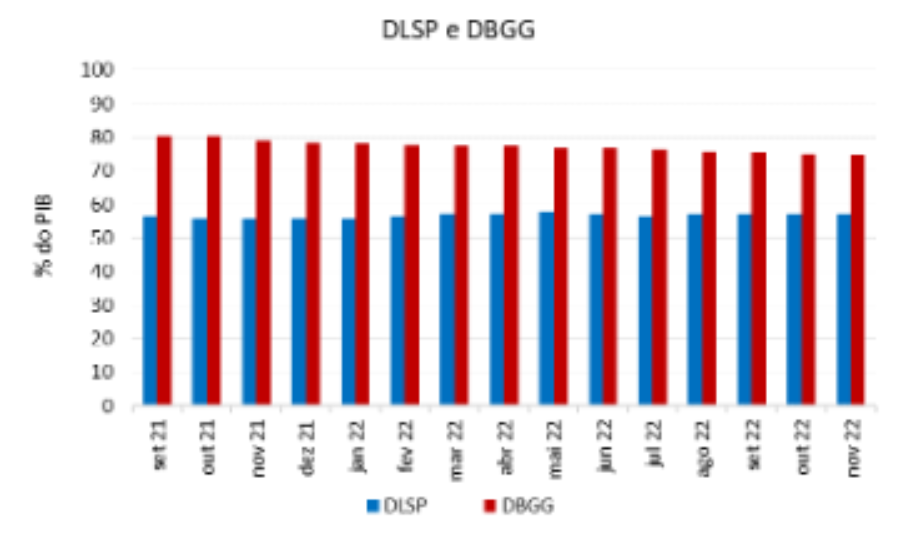 Gráfico mostra avanço do déficit do setor público pelo BC.