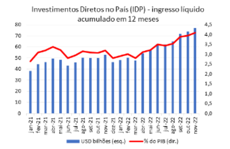 Gráfico mostra transações correntes, segundo o BC.