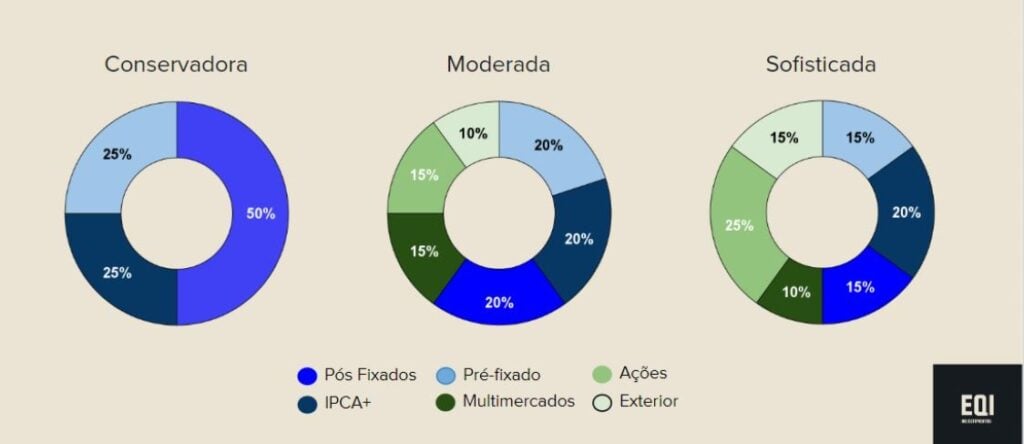 Gráficos com alocação recomendada pela EQI de acordo com o perfil do investidor
