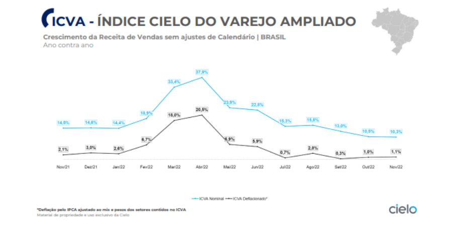 Gráfico mostra movimentação do Índice da Cielo sobre o varejo.