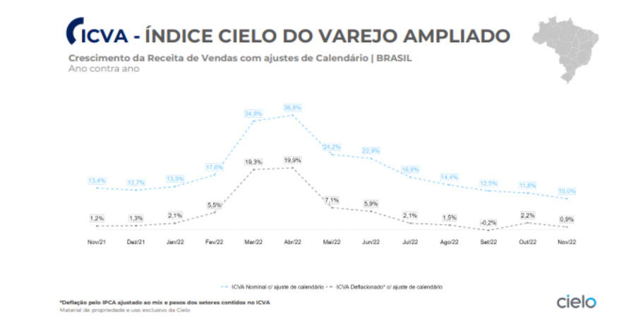 Gráfico mostra movimentação do Índice da Cielo sobre o varejo.