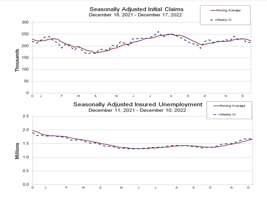 Gráfico mostra o avanço dos pedidos de seguro-desemprego nos EUA.