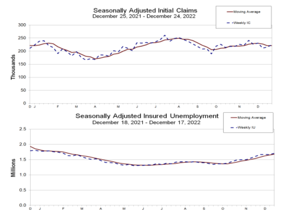 Gráfico mostra a evolução dos pedidos de auxílio-desemprego nos EUA.