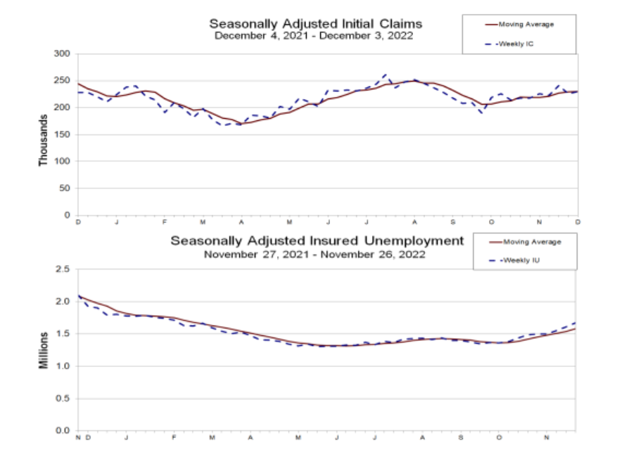 Gráfico mostra o avanço dos pedidos de seguro-desemprego nos EUA.