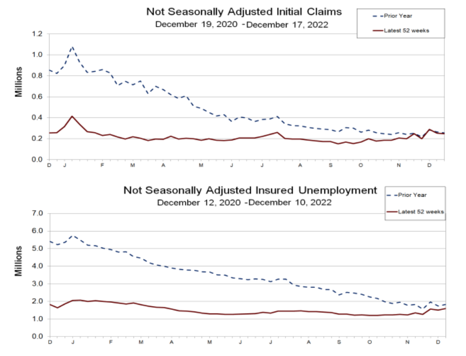 Gráfico mostra o avanço dos pedidos de seguro-desemprego nos EUA.