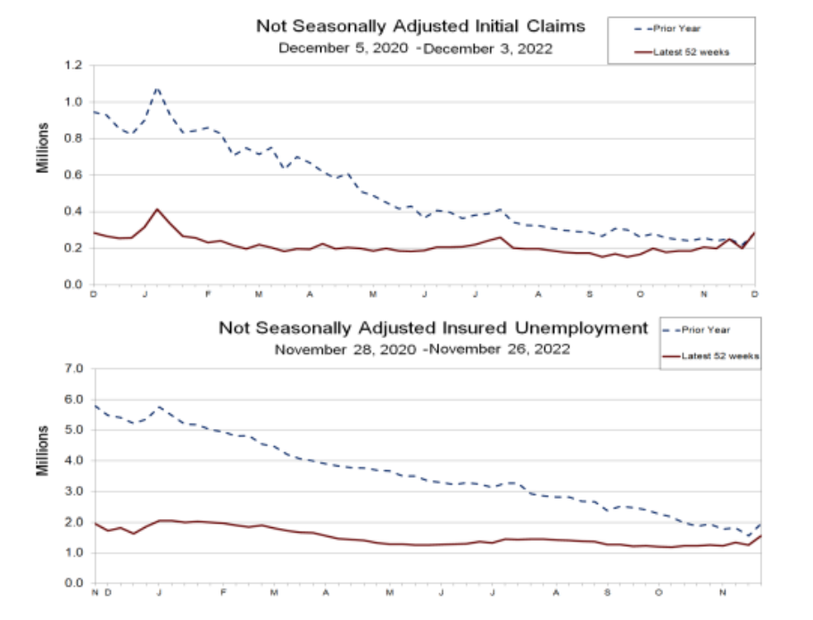 Gráfico mostra o avanço dos pedidos de seguro-desemprego nos EUA.
