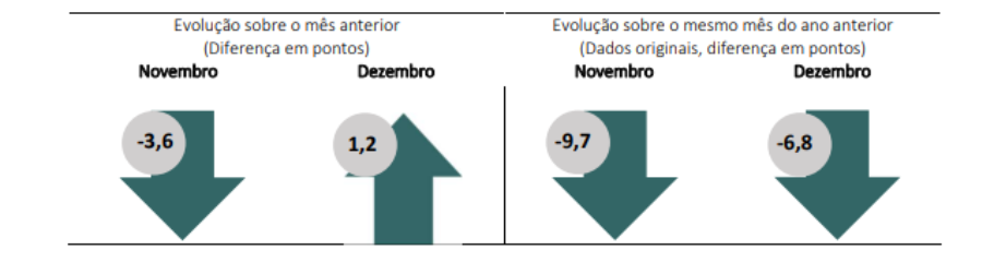 Gráfico mostra evolução do ICC, da FGV.