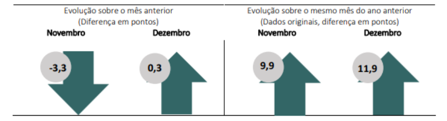 Gráfico mostra confiança do consumidor, da FGV.