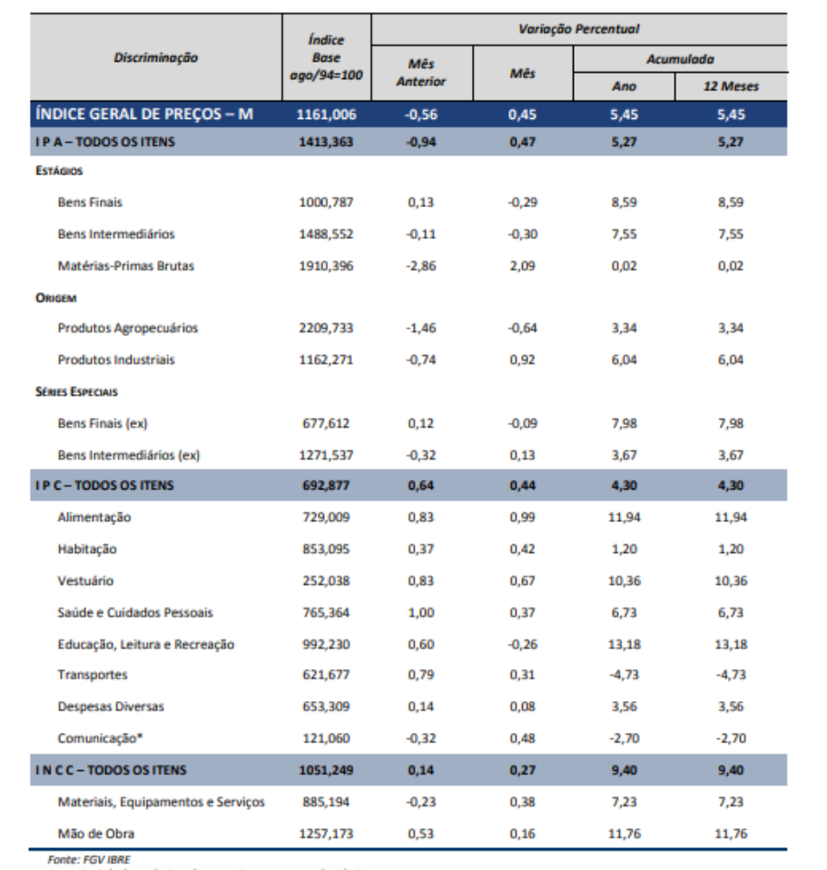 Tabela mostra o avanço do IGP-M, pela FGV.
