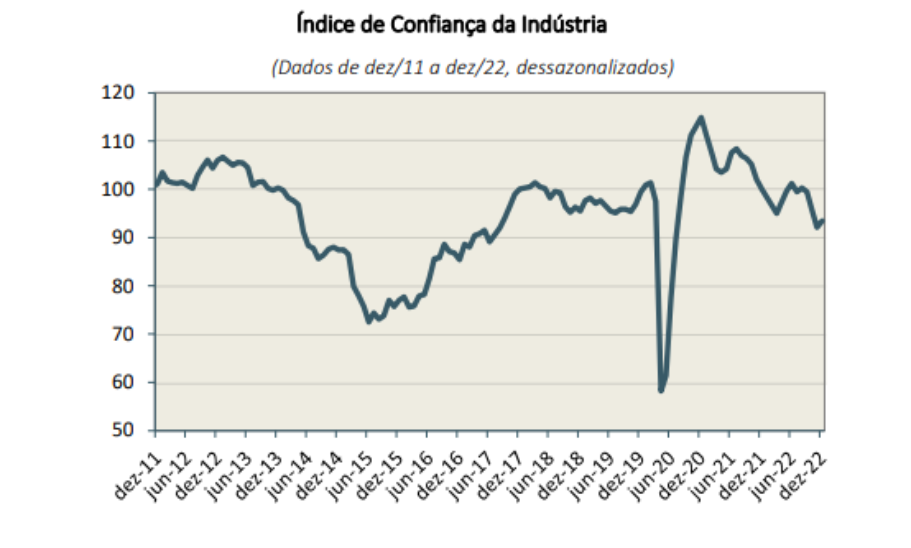 Gráfico mostra evolução do ICC, da FGV.