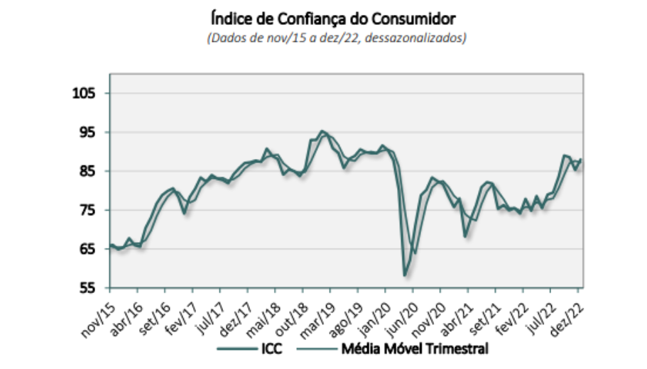 Gráfico mostra confiança do consumidor, da FGV.