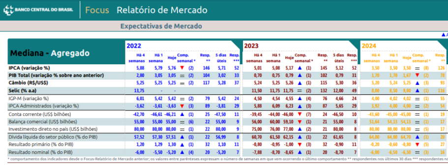 A tabela mostra a evolução dos dados do Focus, do BC.