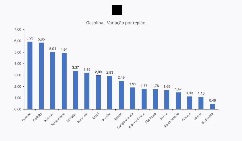 Gráfico com Gasolina: variação por região. Fonte: IBGE