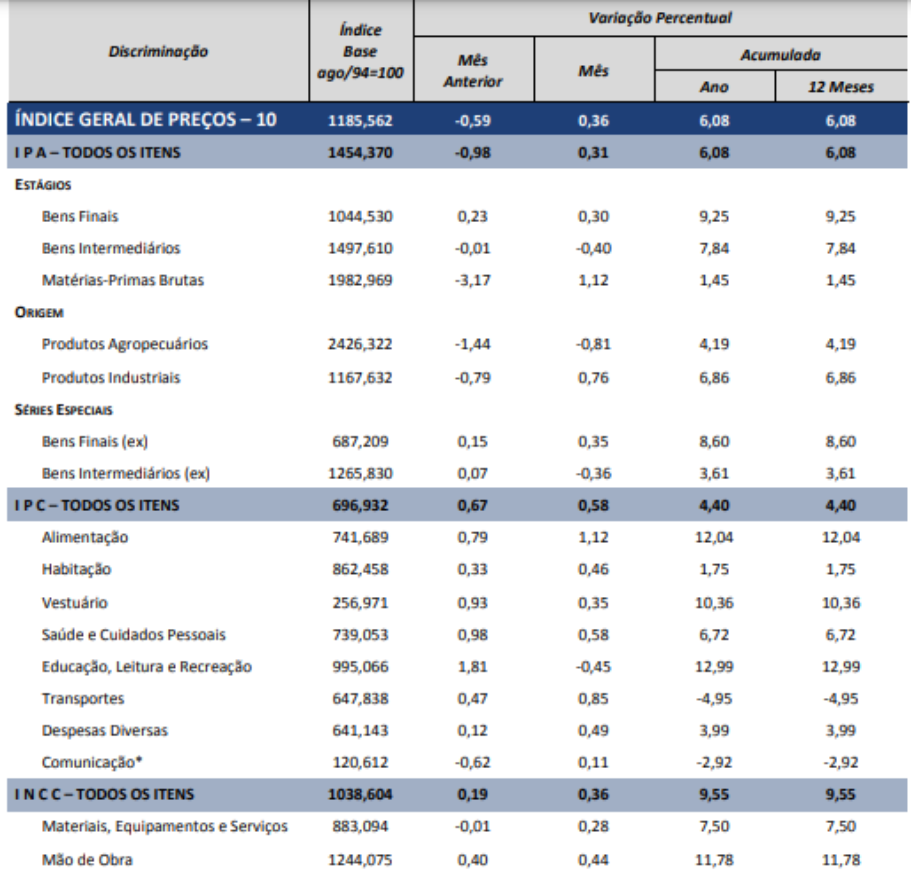Tabela mostra avanço do IGP-10, da FGV.