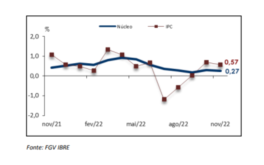 Gráfico mostra evolução do IGP-DI.