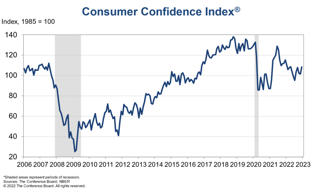 Confiança do consumidor dos Estados Unidos
