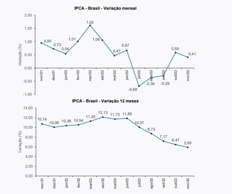 gráfico IPCA novembro de 2022
