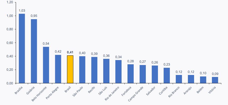gráfico com IPCA por região