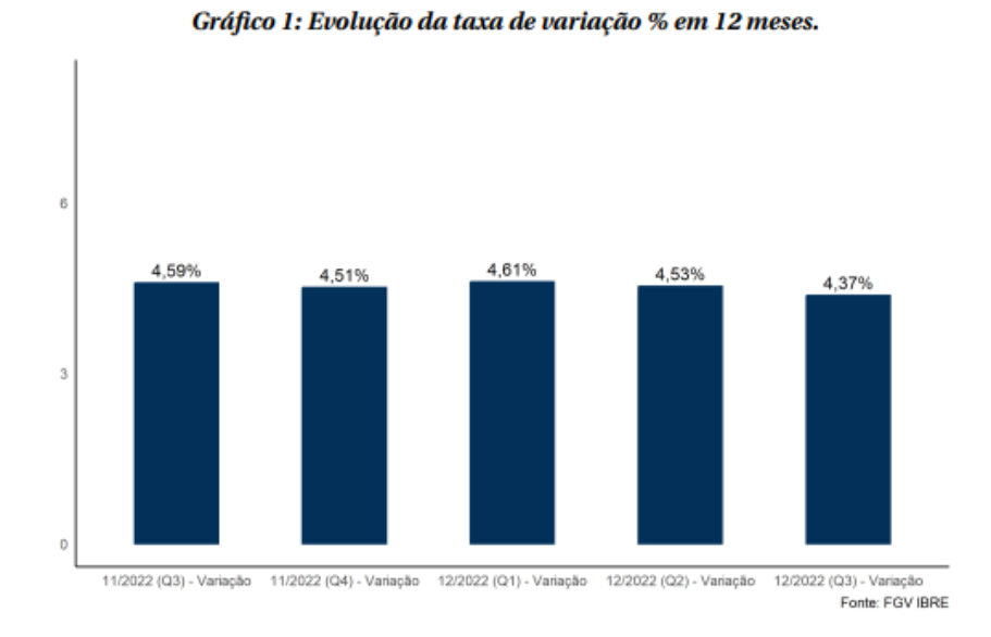 Gráfico mostra avanço do IPC-S, da FGV.