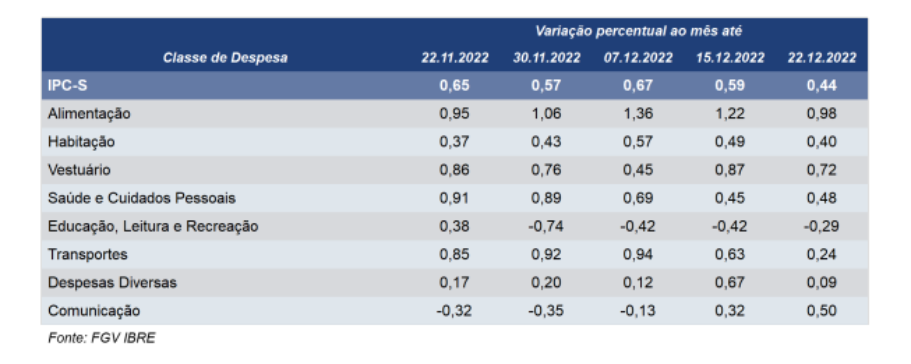 Tabela mostra avanço do IPC-S, da FGV.