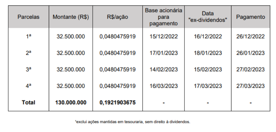 Tabela mostra proventos da JHSF.