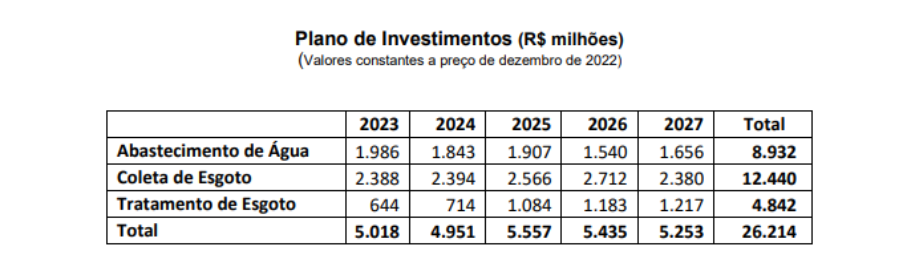 Tabela mostra a projeção de investimento da Sabesp.
