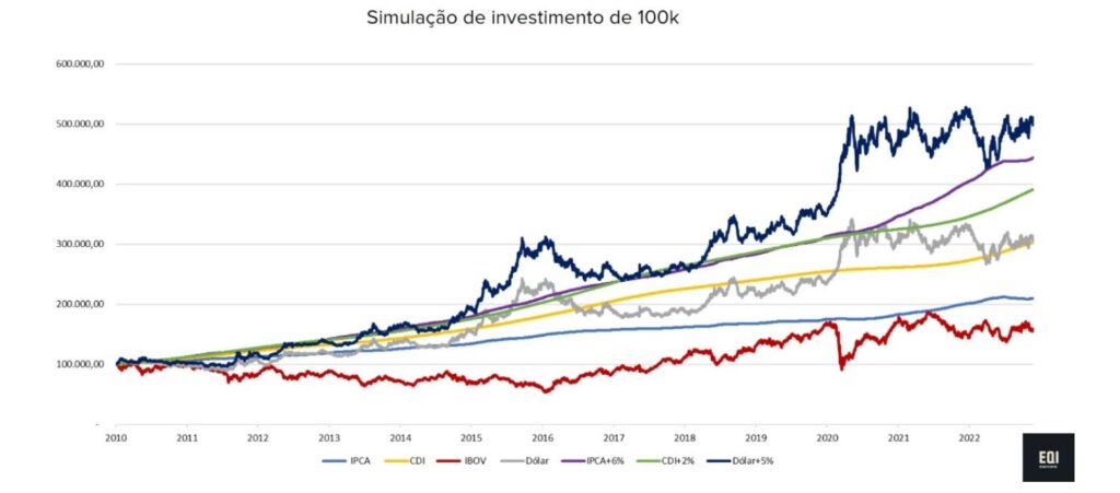 gráfico com simulação de investimento de R$ 100 mil em diferentes aplicações.