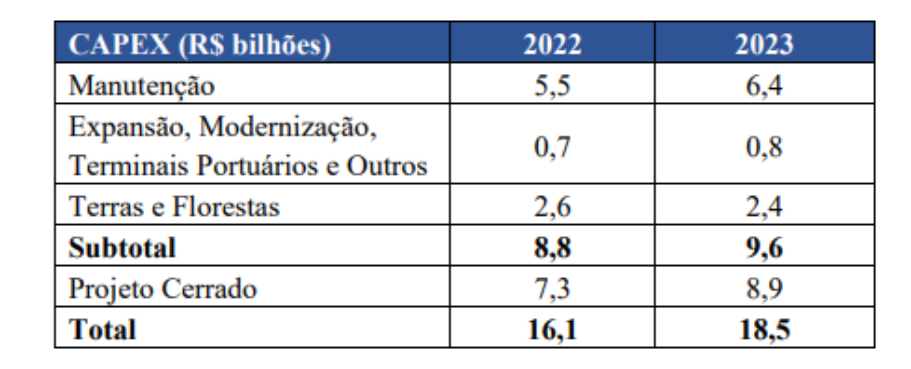 Tabela mostra o capex da Suzano.