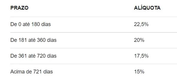 tabela regressiva do imposto de renda